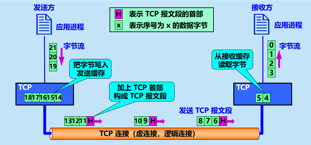 图8 TCP 的面向字节流